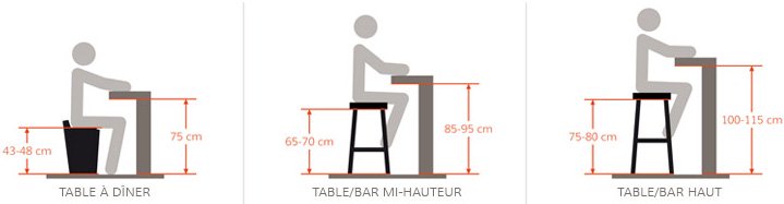 Hauteur tabouret de bar pour plan de travail