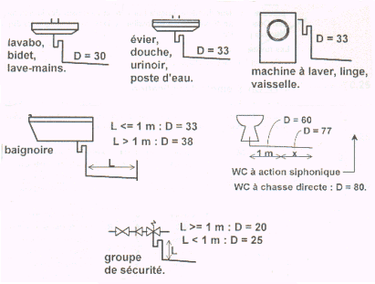 Diametre evacuation evier cuisine